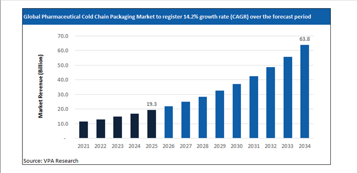 pharmaceutical cold chain packaging market size forecast 2021 to 2034